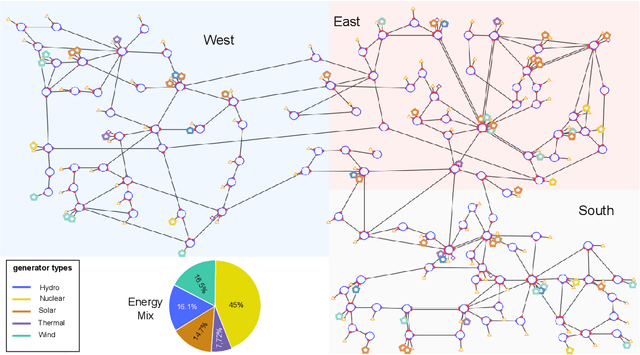 Figure 1 for Machine Learning for Physical Simulation Challenge Results and Retrospective Analysis: Power Grid Use Case