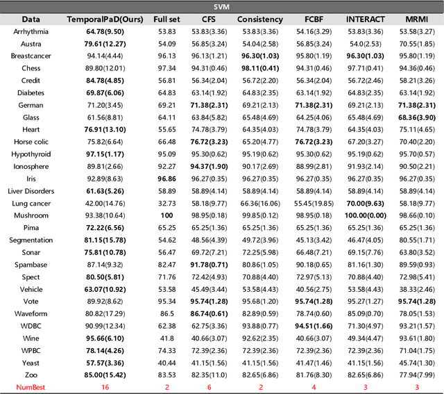 Figure 4 for TemporalPaD: a reinforcement-learning framework for temporal feature representation and dimension reduction