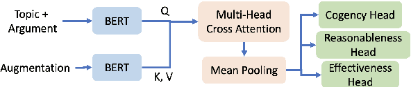 Figure 3 for Contextualizing Argument Quality Assessment with Relevant Knowledge