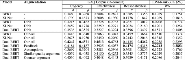Figure 2 for Contextualizing Argument Quality Assessment with Relevant Knowledge
