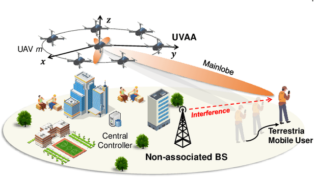 Figure 1 for Aerial Reliable Collaborative Communications for Terrestrial Mobile Users via Evolutionary Multi-Objective Deep Reinforcement Learning