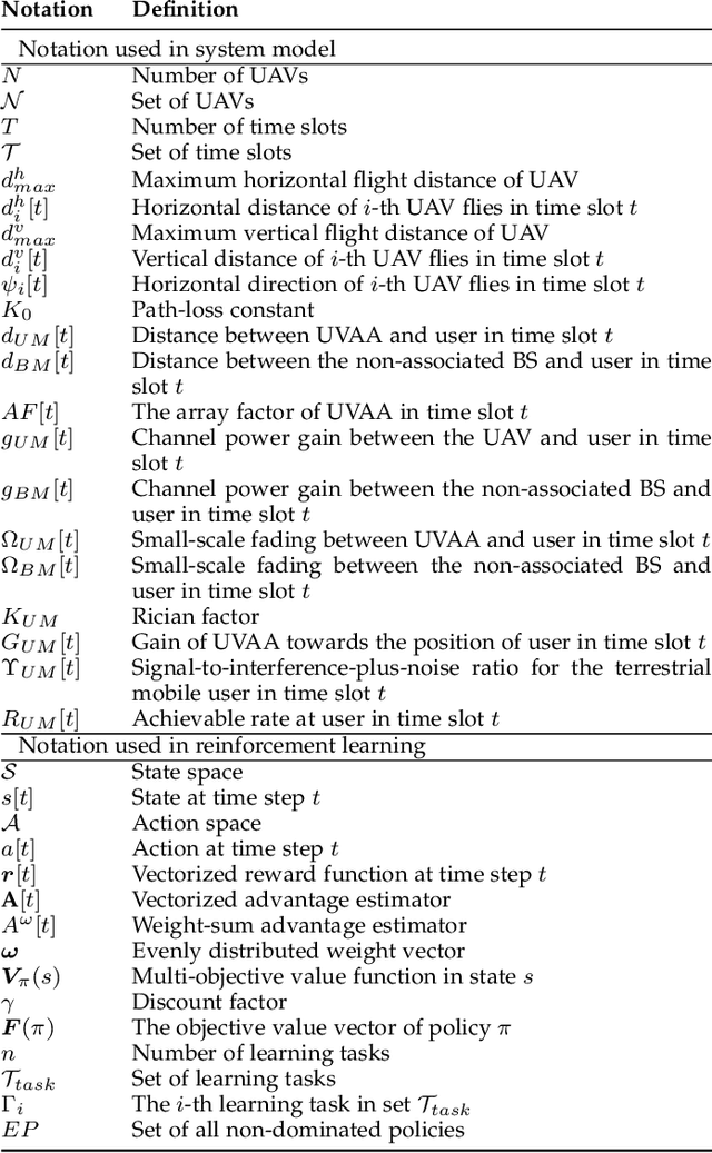 Figure 2 for Aerial Reliable Collaborative Communications for Terrestrial Mobile Users via Evolutionary Multi-Objective Deep Reinforcement Learning