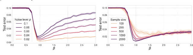 Figure 3 for Overfitting Regimes of Nadaraya-Watson Interpolators