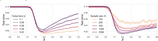 Figure 4 for Overfitting Regimes of Nadaraya-Watson Interpolators