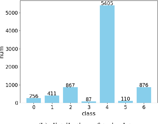 Figure 2 for Steps Adaptive Decay DPSGD: Enhancing Performance on Imbalanced Datasets with Differential Privacy with HAM10000