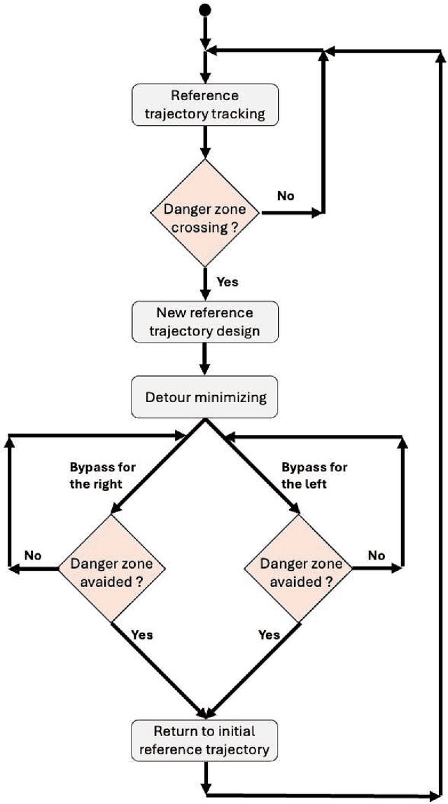 Figure 2 for Avoidance of an unexpected obstacle without reinforcement learning: Why not using advanced control-theoretic tools?