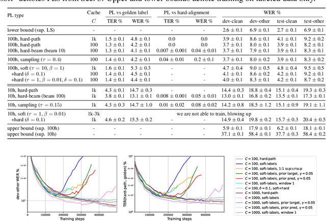 Figure 1 for Continuous Soft Pseudo-Labeling in ASR