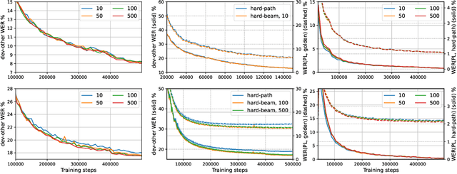 Figure 2 for Continuous Soft Pseudo-Labeling in ASR