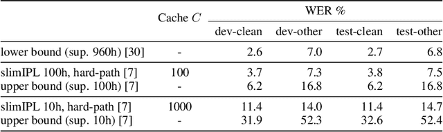 Figure 3 for Continuous Soft Pseudo-Labeling in ASR