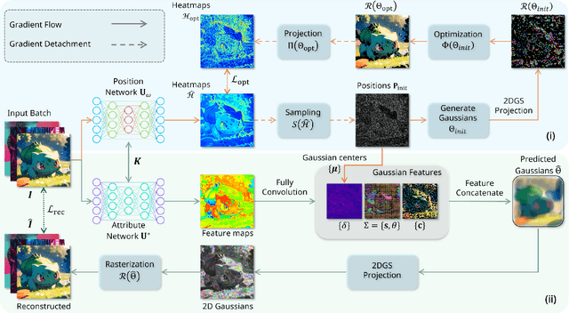Figure 3 for Fast 2DGS: Efficient Image Representation with Deep Gaussian Prior