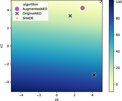 Figure 3 for ClustOpt: A Clustering-based Approach for Representing and Visualizing the Search Dynamics of Numerical Metaheuristic Optimization Algorithms