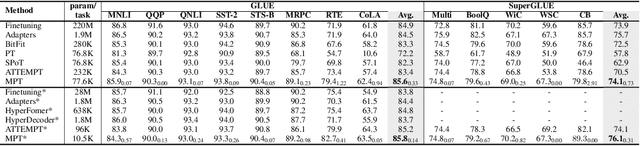 Figure 2 for Multitask Prompt Tuning Enables Parameter-Efficient Transfer Learning