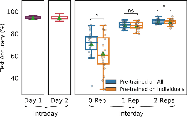 Figure 4 for ViT-MDHGR: Cross-day Reliability and Agility in Dynamic Hand Gesture Prediction via HD-sEMG Signal Decoding