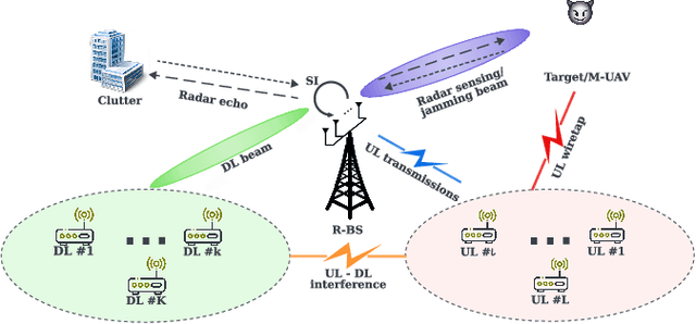 Figure 1 for Securing Integrated Sensing and Communication Against a Mobile Adversary: A Stackelberg Game with Deep Reinforcement Learning