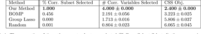 Figure 2 for A Statistical View of Column Subset Selection