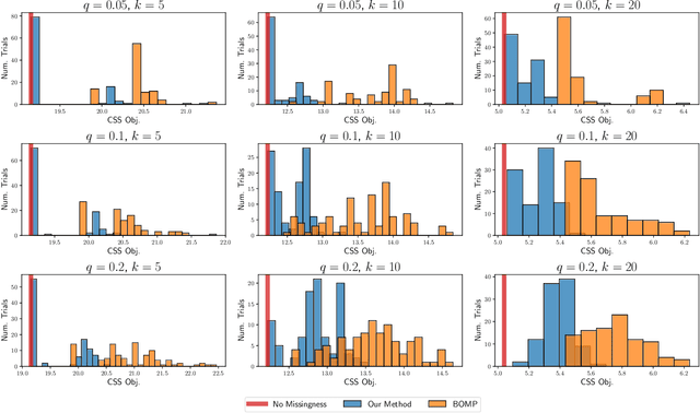 Figure 3 for A Statistical View of Column Subset Selection