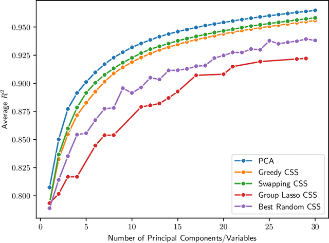 Figure 1 for A Statistical View of Column Subset Selection