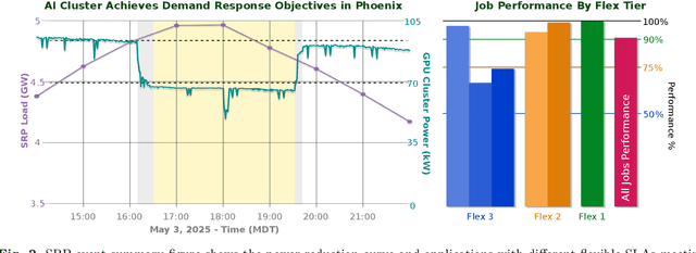 Figure 3 for Turning AI Data Centers into Grid-Interactive Assets: Results from a Field Demonstration in Phoenix, Arizona