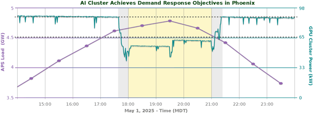 Figure 4 for Turning AI Data Centers into Grid-Interactive Assets: Results from a Field Demonstration in Phoenix, Arizona