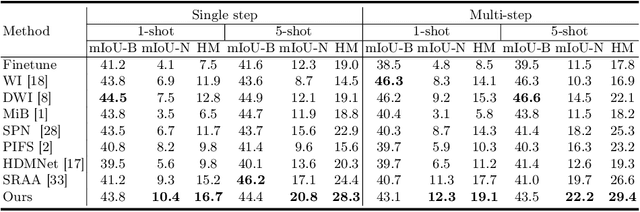 Figure 4 for Task Consistent Prototype Learning for Incremental Few-shot Semantic Segmentation