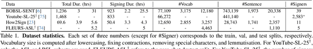 Figure 2 for Lost in Translation, Found in Embeddings: Sign Language Translation and Alignment