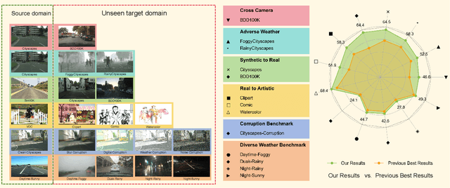Figure 1 for Generalized Diffusion Detector: Mining Robust Features from Diffusion Models for Domain-Generalized Detection