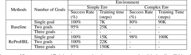 Figure 2 for ReProHRL: Towards Multi-Goal Navigation in the Real World using Hierarchical Agents