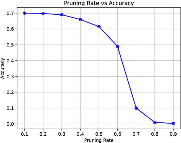Figure 1 for Investigating the Effect of Network Pruning on Performance and Interpretability