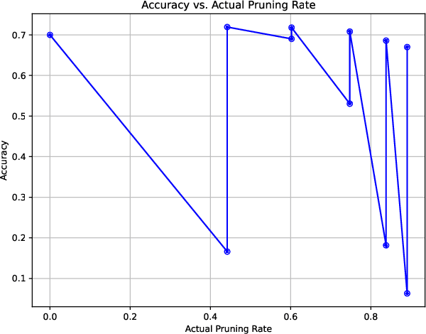 Figure 3 for Investigating the Effect of Network Pruning on Performance and Interpretability