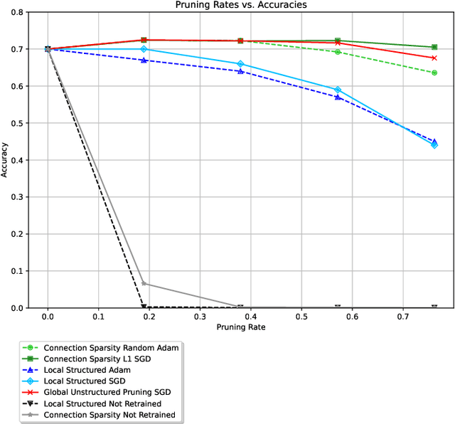 Figure 4 for Investigating the Effect of Network Pruning on Performance and Interpretability