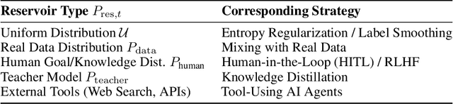 Figure 1 for Entropy-Reservoir Bregman Projection: An Information-Geometric Unification of Model Collapse