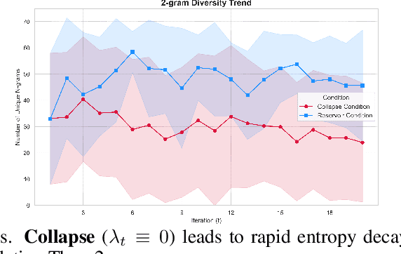 Figure 2 for Entropy-Reservoir Bregman Projection: An Information-Geometric Unification of Model Collapse