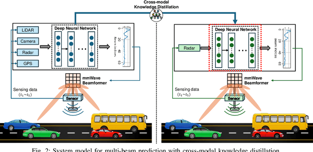 Figure 2 for Resource-Efficient Beam Prediction in mmWave Communications with Multimodal Realistic Simulation Framework