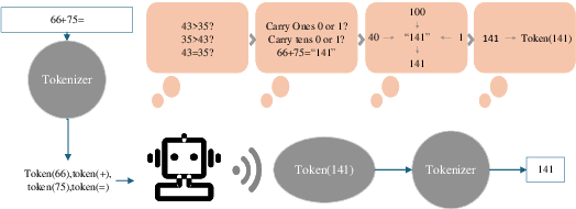 Figure 1 for Addition in Four Movements: Mapping Layer-wise Information Trajectories in LLMs