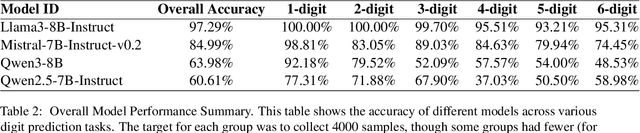 Figure 4 for Addition in Four Movements: Mapping Layer-wise Information Trajectories in LLMs