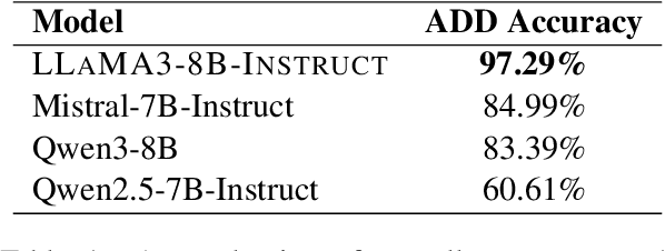 Figure 2 for Addition in Four Movements: Mapping Layer-wise Information Trajectories in LLMs