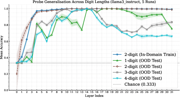 Figure 3 for Addition in Four Movements: Mapping Layer-wise Information Trajectories in LLMs