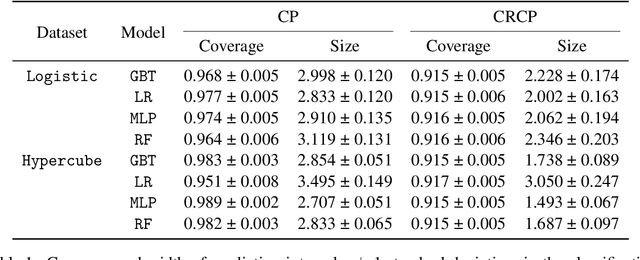 Figure 2 for Split Conformal Prediction under Data Contamination