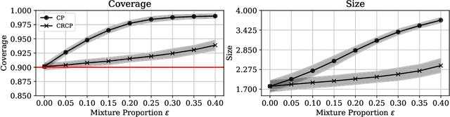 Figure 3 for Split Conformal Prediction under Data Contamination