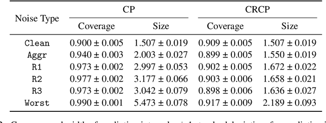 Figure 4 for Split Conformal Prediction under Data Contamination