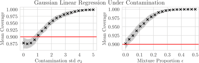 Figure 1 for Split Conformal Prediction under Data Contamination