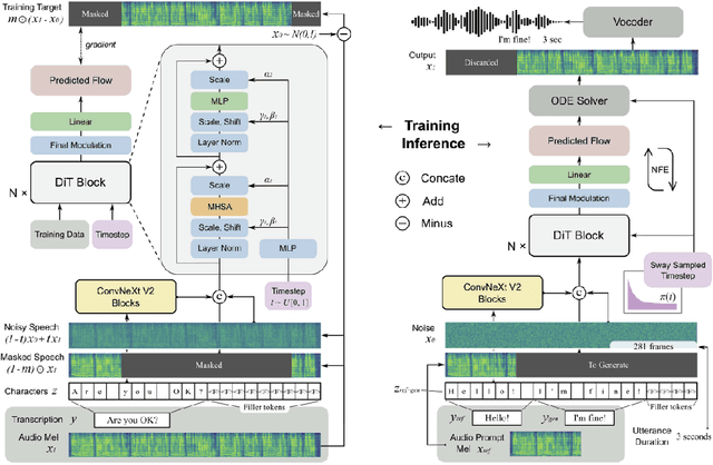 Figure 1 for Accelerating Diffusion Transformer-Based Text-to-Speech with Transformer Layer Caching