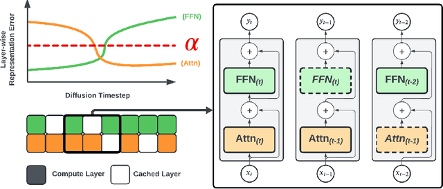 Figure 3 for Accelerating Diffusion Transformer-Based Text-to-Speech with Transformer Layer Caching