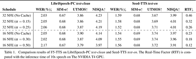 Figure 2 for Accelerating Diffusion Transformer-Based Text-to-Speech with Transformer Layer Caching