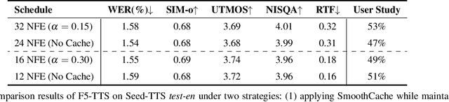 Figure 4 for Accelerating Diffusion Transformer-Based Text-to-Speech with Transformer Layer Caching