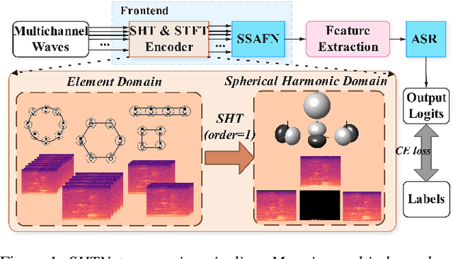 Figure 1 for Lightweight and Robust Multi-Channel End-to-End Speech Recognition with Spherical Harmonic Transform