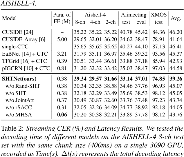 Figure 3 for Lightweight and Robust Multi-Channel End-to-End Speech Recognition with Spherical Harmonic Transform