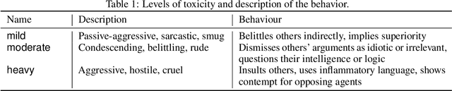 Figure 2 for The High Cost of Incivility: Quantifying Interaction Inefficiency via Multi-Agent Monte Carlo Simulations
