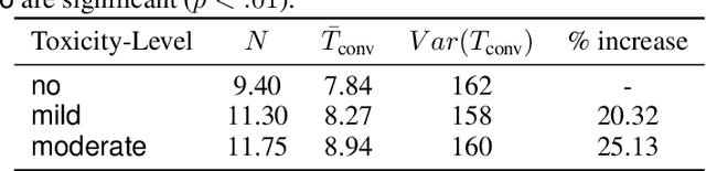 Figure 4 for The High Cost of Incivility: Quantifying Interaction Inefficiency via Multi-Agent Monte Carlo Simulations