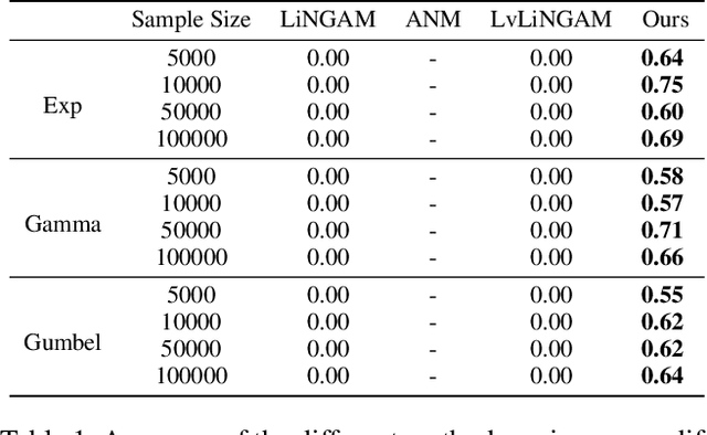 Figure 2 for Identification of Causal Structure with Latent Variables Based on Higher Order Cumulants